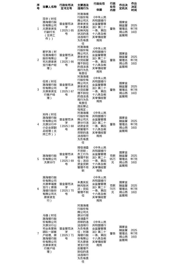上海的股票配资 渤海银行太原分行被罚95万，太原幸福里支行被罚70万